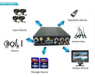 4CH/8CH-van het Veiligheidssysteem 4-CH van SD-geheugenkaartwifi de Cameraahd Uitrusting van kabeltelevisie met GPS-het Volgen