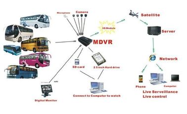 verzetten de video de opnamedvr 3G GPS WIFI mensen zich van 720P HD tegen 4CH HDD AHD MDVR voor bus