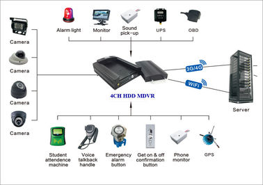 Voertuig Wifi G - de Sensor 3g Mobiele Dvr voor Bussen, 4 kanaliseert Brede de Hoekcamera van Autodvr