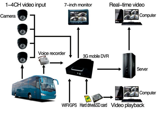 8-kanaals mobiele DVR met 3G 4G GPS en 2TB HDD-ondersteuning voor voertuig-CCTV-bewaking