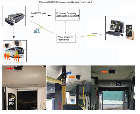 4G Real-Time GPS 3D automatisch passagierstelcamerasysteem voor openbaar vervoer