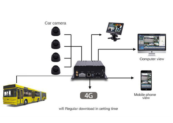 3G 4G GPS 1080P AHD SD Card 4 Channel DVR mobiele software