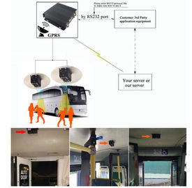 Het hoge van de de erkennings Tegenbus van het Nauwkeurigheidsgezicht systeem van de de Veiligheidscamera met RS232-Protocol