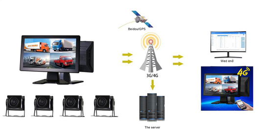 4G auto gemonteerde SD-kaart opnemen All-in-One machine met 4-kanaal monitoring en GPS positionering