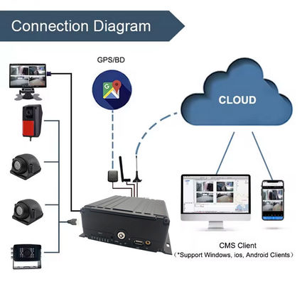 8CH AI MDVR 4G GPS DVR Voertuig voor busondersteuning ADAS DMS BSD met 4G 5G Auto zwarte doos Video recorder voor schoolbus