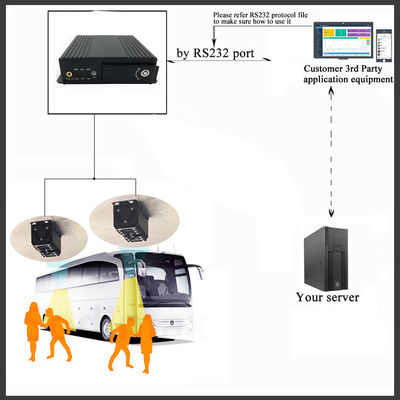 Intelligente bus automatische passagiers telcamera met GPS voor aanpassing