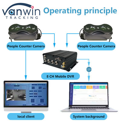 8 kanaal HDD SSD opslag automatische bus mensen teller Wifi 4G mobiele DVR