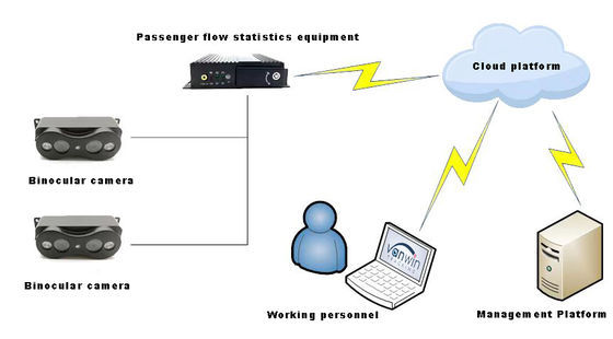 Zeer Nauwkeurige Bus Passagiers Tellers Camera's Personen Telsysteem