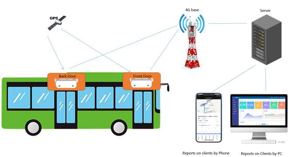 Passagiersteller voor 4G-communicatiebussen met hoge-precisie-sensor voor real-time tellen