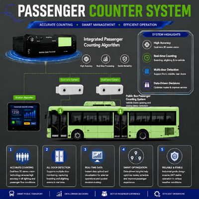 AI Passenger Counting MDVR met DMS ADAS BSD 4G WiFi 98% nauwkeurigheid voor vlootbeheer