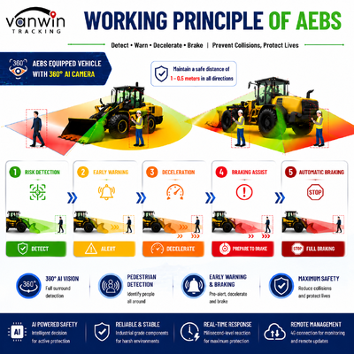 Geavanceerd Noodrem Systeem AEBS ADAS BSD GPS Anti-botsingswaarschuwing Apparaat voor Wiellader Wals Mijnbouwmachines