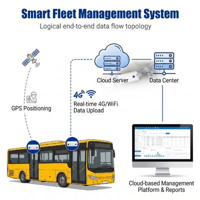 3D binoculaire mensen teller voor bussen Dual-Lens Passagiers tel apparaat Automatische Passagiers teller sensor met camera