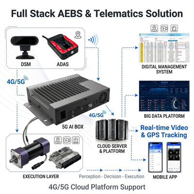 AEBS Automatisch Noodremsysteem met 77GHz Millimetergolf Radar ADAS + DMS en 4G GPS Tracking voor Voertuigveiligheid