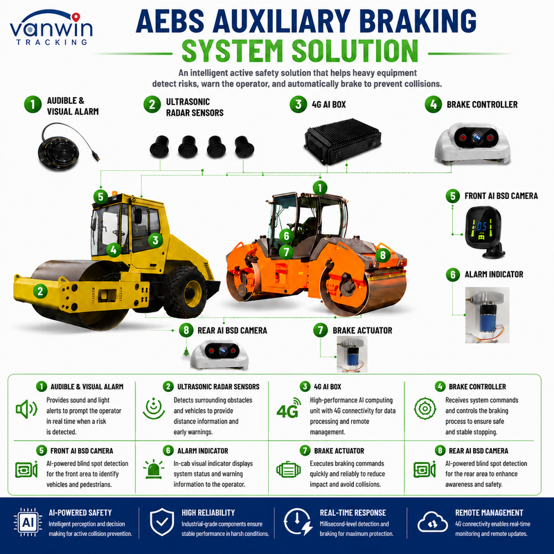 Geavanceerd Noodrem Systeem AEBS ADAS BSD GPS Anti-botsingswaarschuwing Apparaat voor Wiellader Wals Mijnbouwmachines