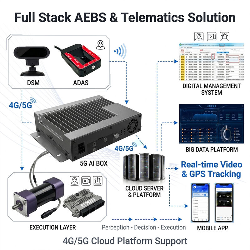 AEBS Automatisch Noodremsysteem met 77GHz Millimetergolf Radar ADAS + DMS en 4G GPS Tracking voor Voertuigveiligheid
