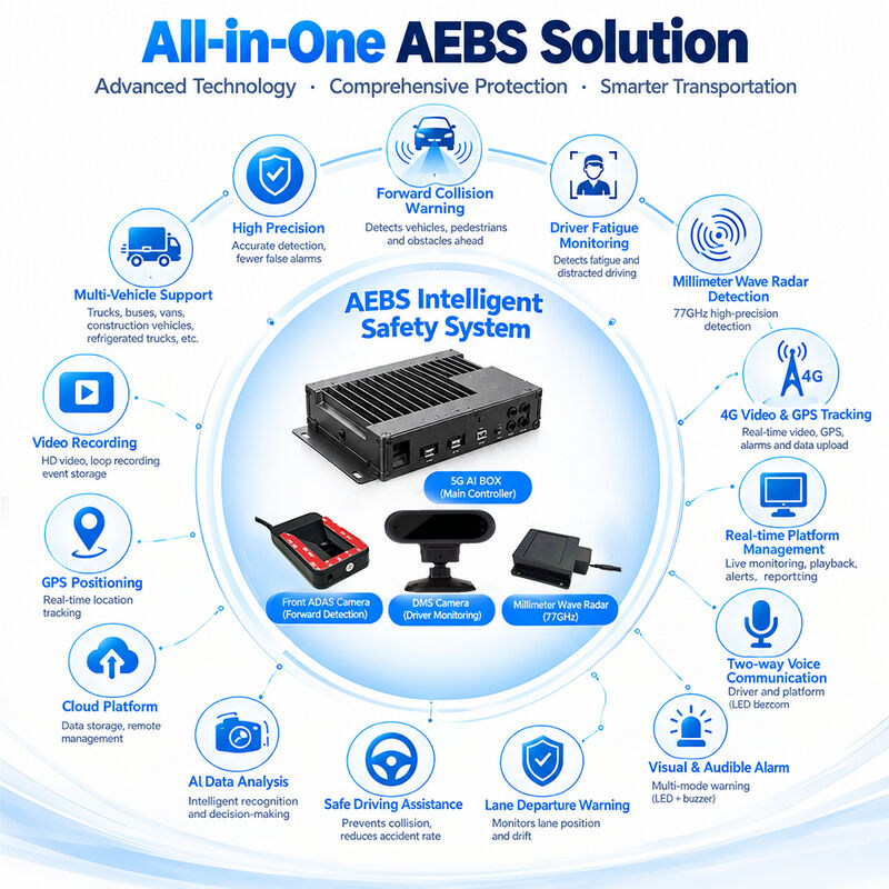 Proactief Vloot Risicobeheer Recorder AI 4G GPS WIFI MDVR ADAS DMS BSD 77GHz Radar AEBS Digitale Remmotor